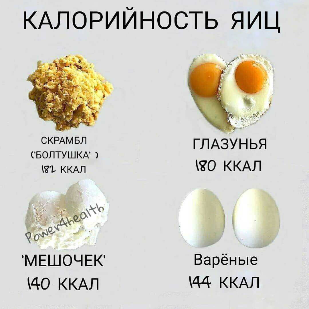 Сколько калорий в яйце в 1шт и на 100 гр вареном, сыром, жареном, отдельно желтке и белке, всмятку и вкрутую, омлете, на масле