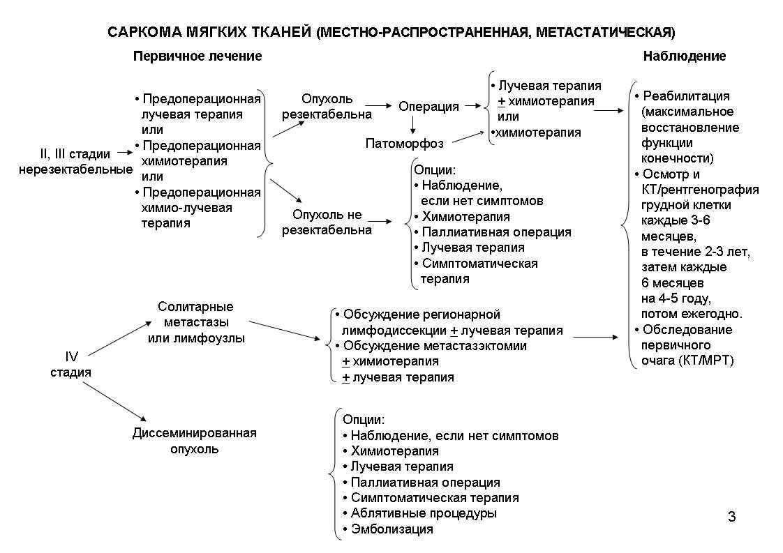 Химиотерапия сарком. Саркомы мягких тканей клинические рекомендации. Схема лечения саркомы мягких тканей. Дифференциальная диагностика саркомы мягких тканей. Саркома мягких тканей лечение.