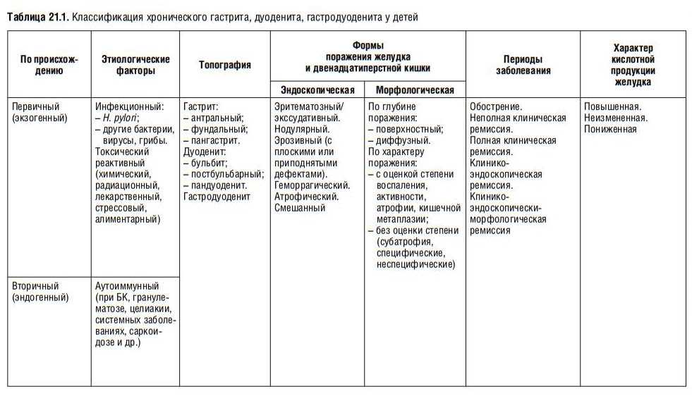Клинические рекомендации российской гастроэнтерологической ассоциации по диагностике и лечению язвенной болезни