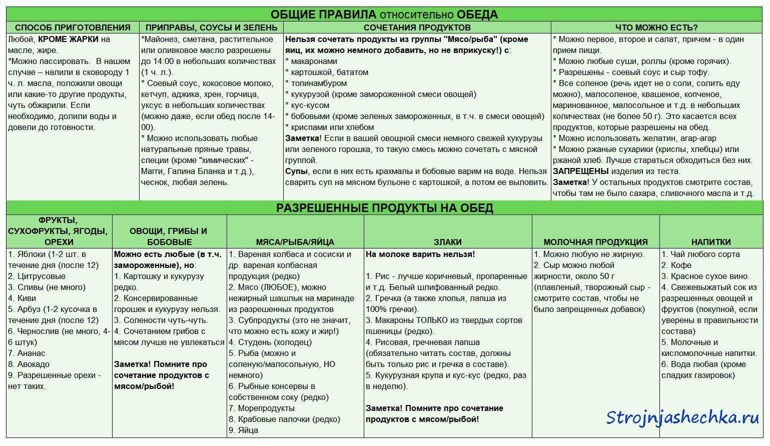 Правильная диета милы гриценко