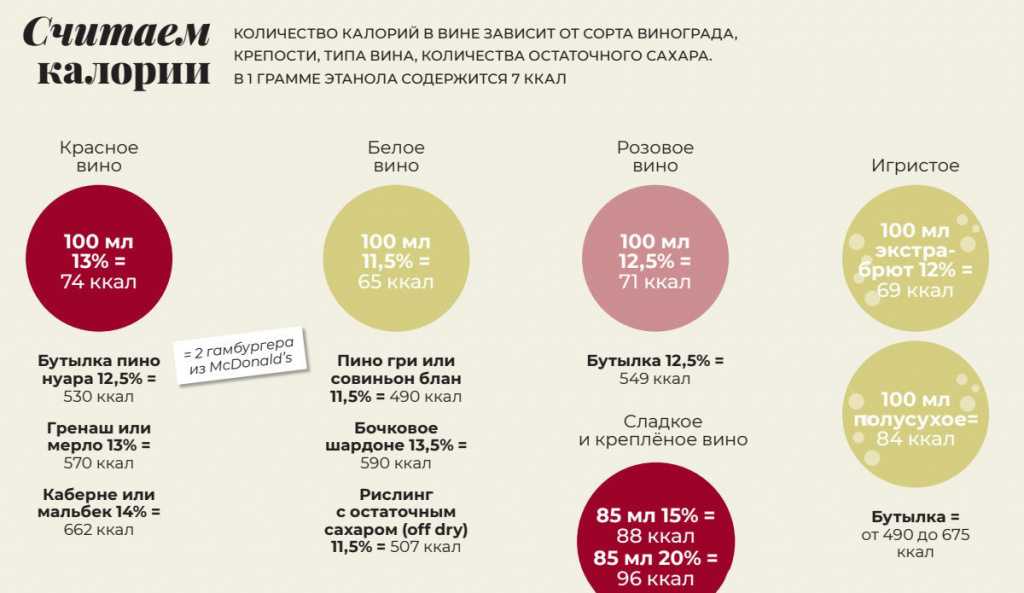 Калории в белом полусладком вине. Вино калории. Калории в вине. Сколько калорий в Красном вине. Количество калорий в вине.