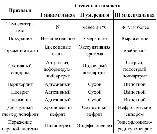 Волчанка. виды, причины, диагностика и лечение волчанки.!