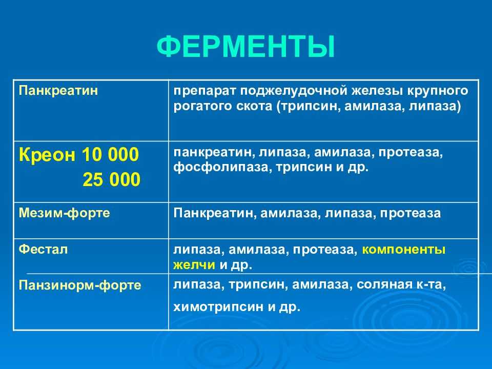 Ферменты для поджелудочной железы: препарат, лечение ферментными средствами