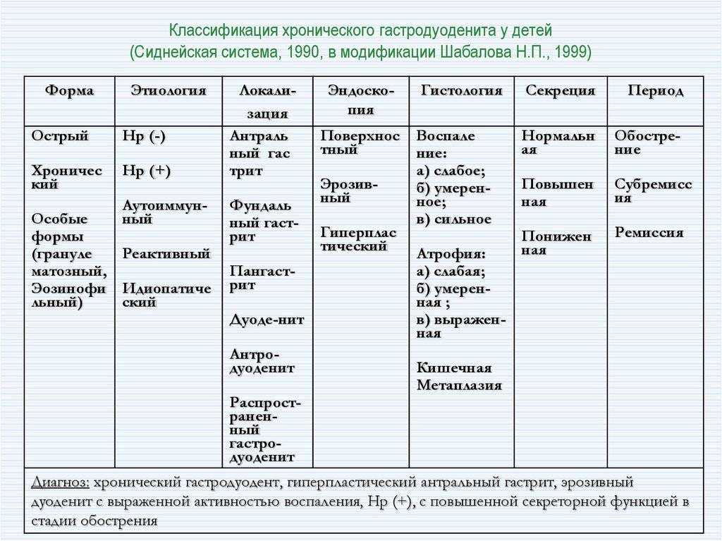 Очаговый атрофический гастрит желудка: симптомы и лечение – эл клиника