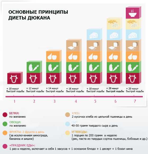 Диета дюкана: описание диеты, результат похудения и отзывы худеющих, фото до и после