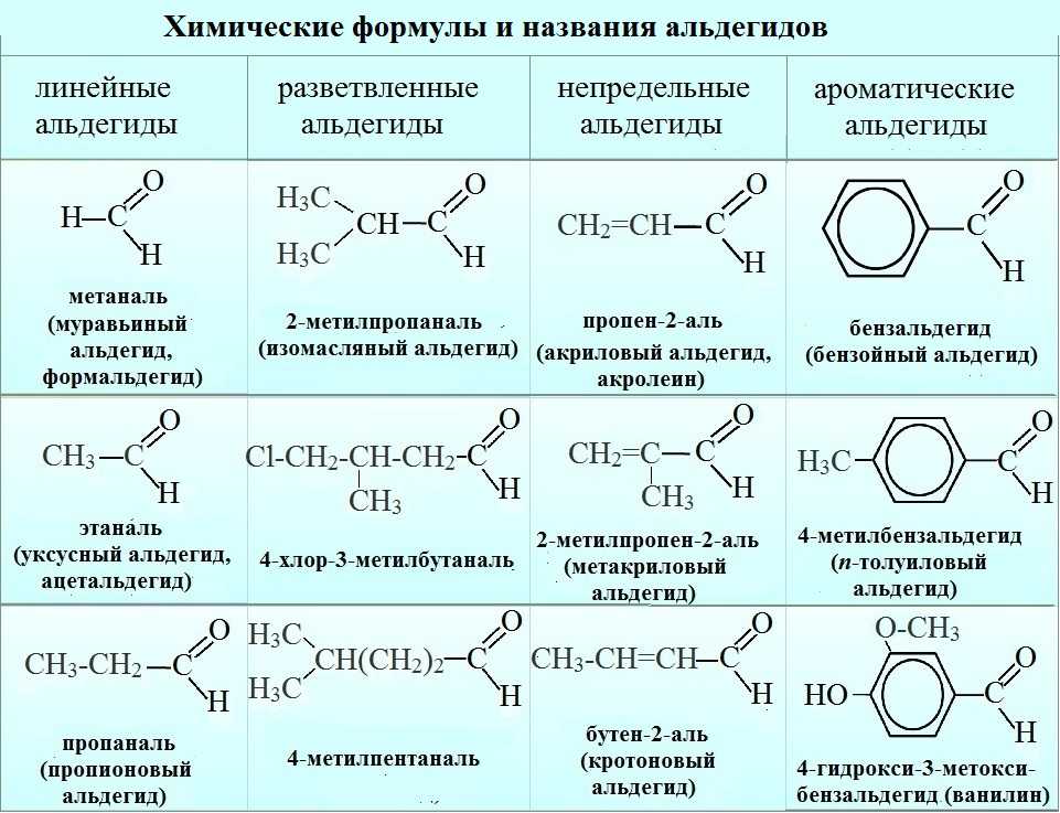 Применение альдегидов и кетонов | химия онлайн
