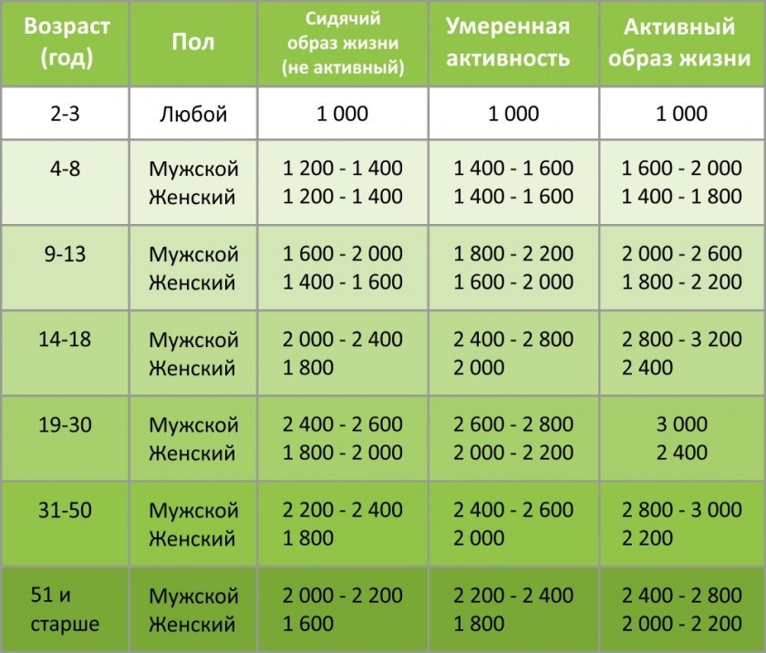 Сколько калорий в ананасе: свежем и сушенном, сжигает ли калории экзотический фрукт