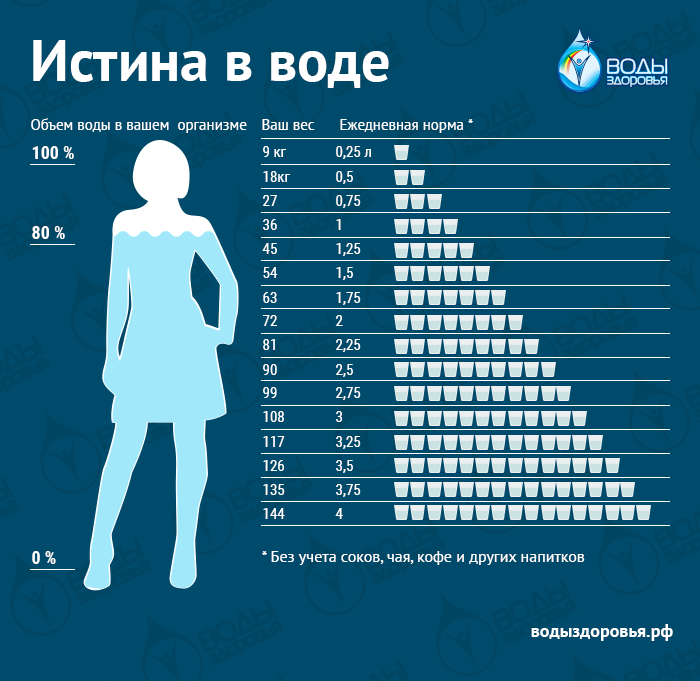 Сколько вода 4. Истина в воде. Инфографика вода. Норма воды на человека. Инфографика вода в теле человека.