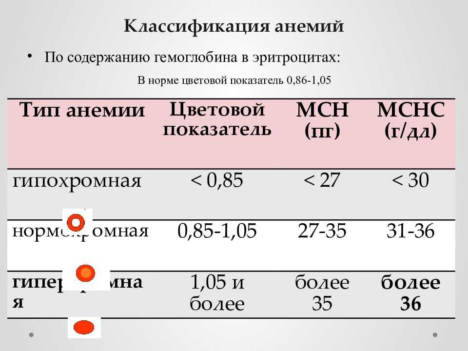 Легкая анемия