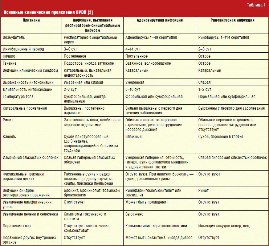 Схема лечения орви и гриппа у взрослых