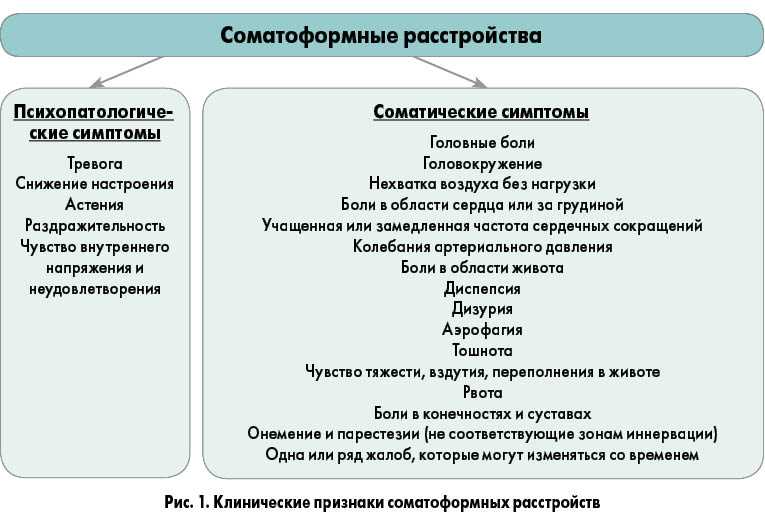 Невротические и соматоформные расстройства