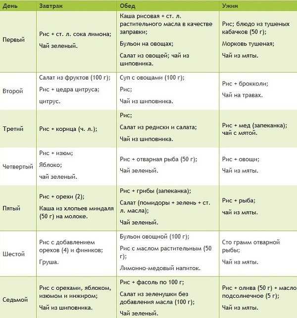 Эффективная диета на 7 дней минус 10 кг: отзывы, строгое жесткое меню по дням на неделю в домашних условиях, быстрые варианты снижения веса | customs.news