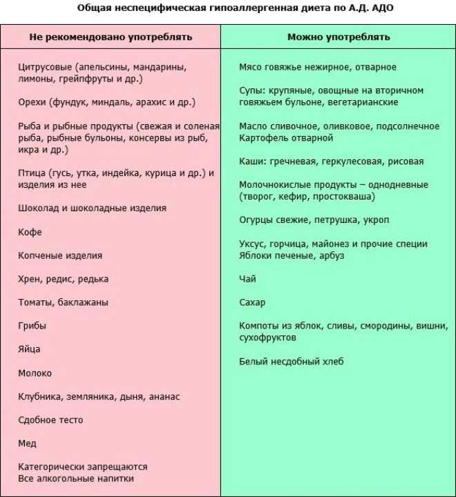 Неспецифическая гипоаллерренная диета по а.д. адо - medside.ru
