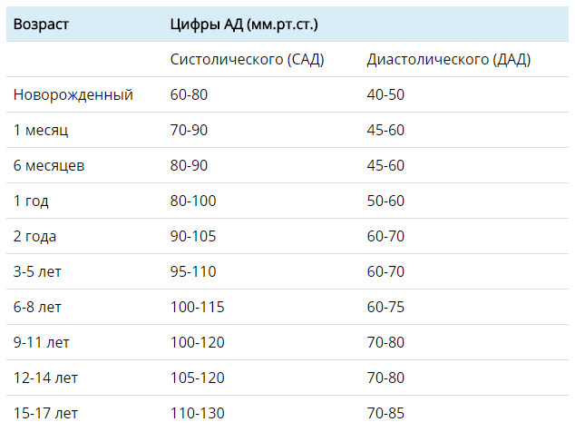 Какое ад у детей. Норма давления у детей 7 лет. Нормы давления по возрасту таблица у детей. Давление у ребёнка 11 лет норма и пульс. Какое давление у детей 11 лет.