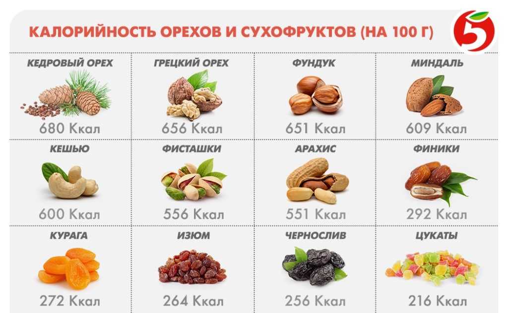 Сколько калорий в арахисе – сыром и жареном?