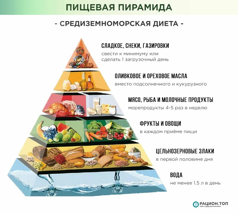 Организм со смешанным типом питания. Пирамида питания Средиземноморский Тип. Средиземноморская диета в условиях России. Пищевая пирамида средиземноморской диеты. Пирамида средиземноморской диеты.