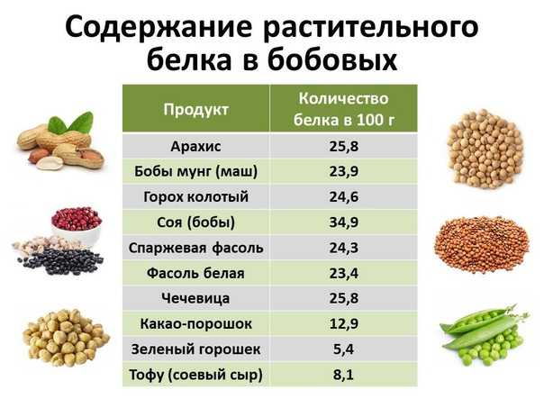 Бобовая диета для похудения базируется на блюдах на основе бобовых, в перечень которых входят горох, фасоль, соя, чечевица, нут, бобы, имеющие высокую питательную ценность и широко используемых в различных вегетарианских