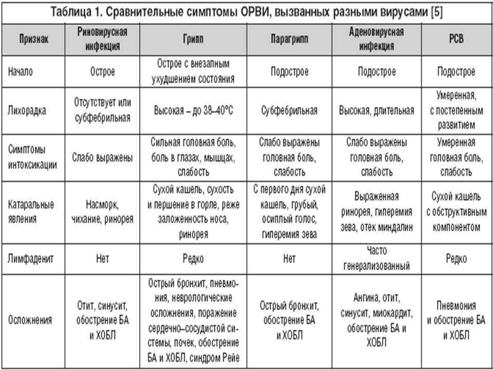 Орви — описание, симптомы, причины, лечение и профилактика орви - официальный сайт мбуз "городская детская стоматологическая поликлиника" г.армавир